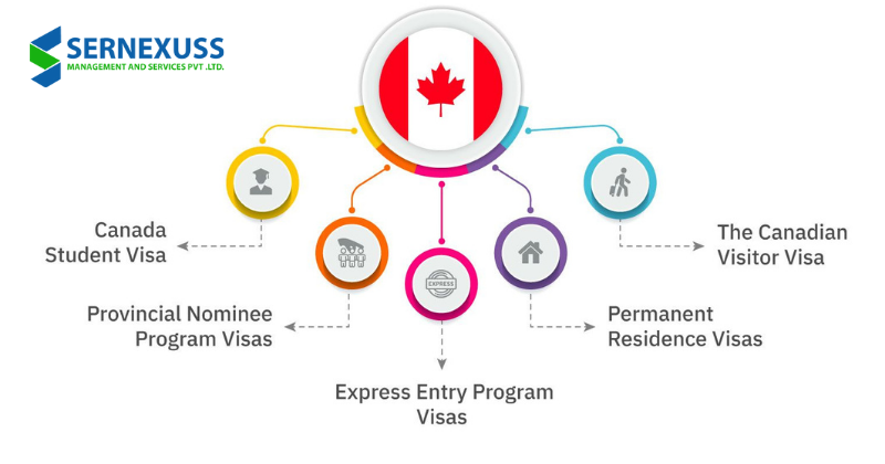 Top 5 Canada Visa Types