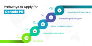 Pathways to Apply for Canada PR
