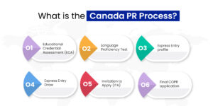 Canada PR Visa Process 