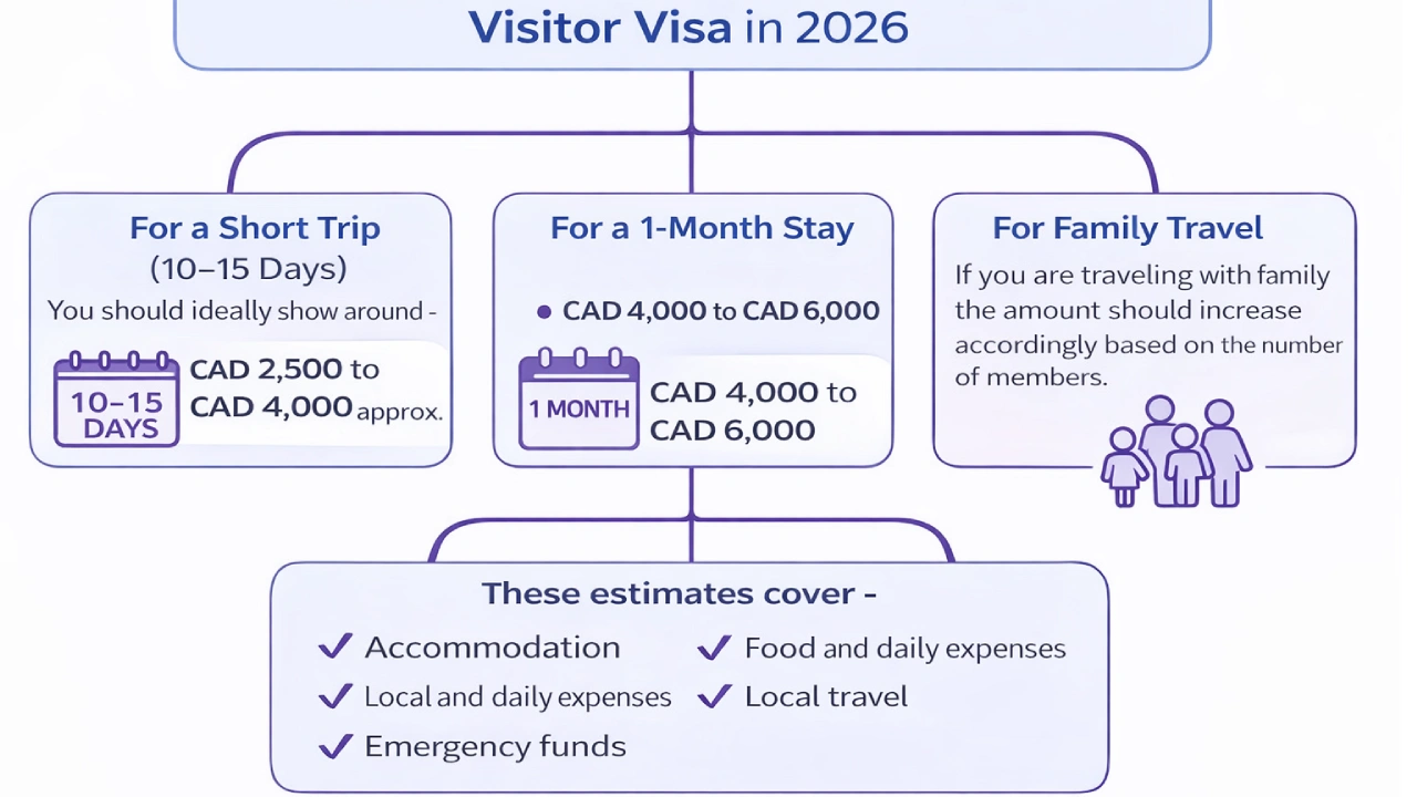 Visitor Visa 