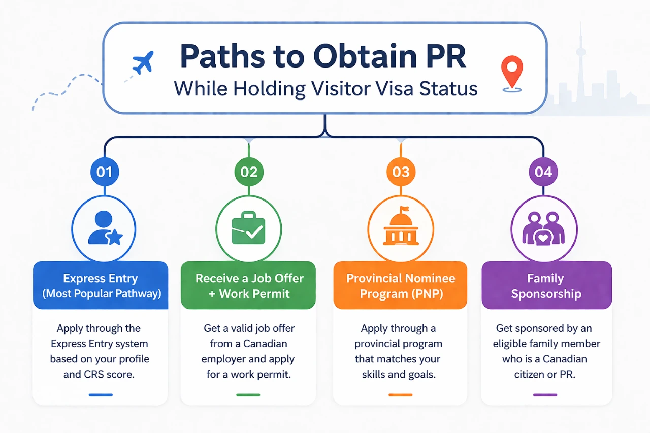 Visitor Visa 
