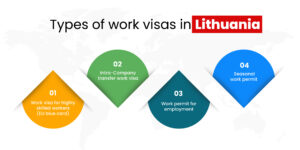 Lithuania work permit from india